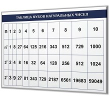 Таблица кубов натуральных чисел