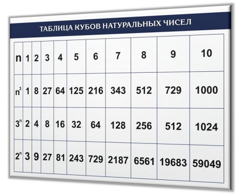 Таблица кубов натуральных чисел