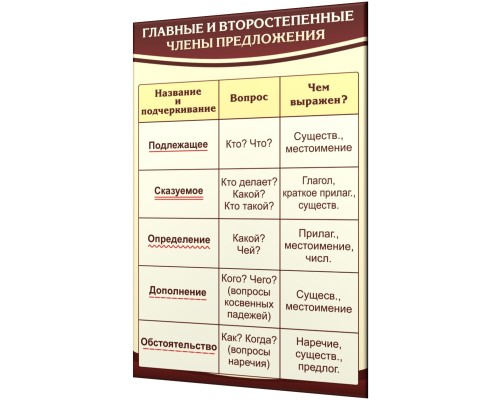 Стенд "Главные и второстепенные члены предложения"