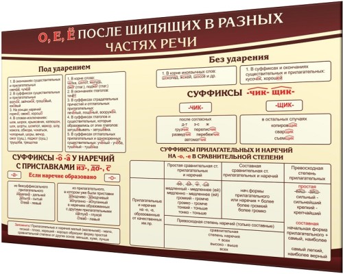 Стенд "О, Е, Ё после шипящих в разных частях речи"